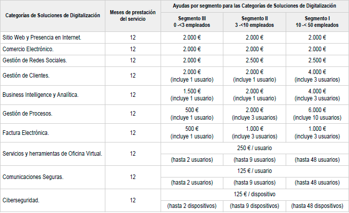 Soluciones a las que puedo optar